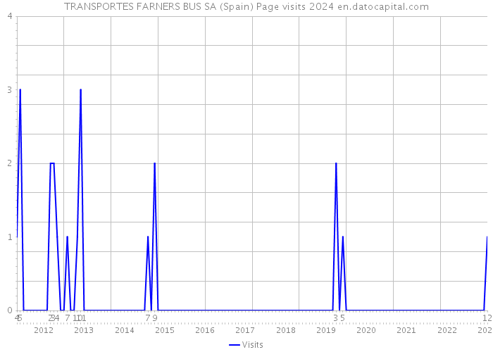 TRANSPORTES FARNERS BUS SA (Spain) Page visits 2024 