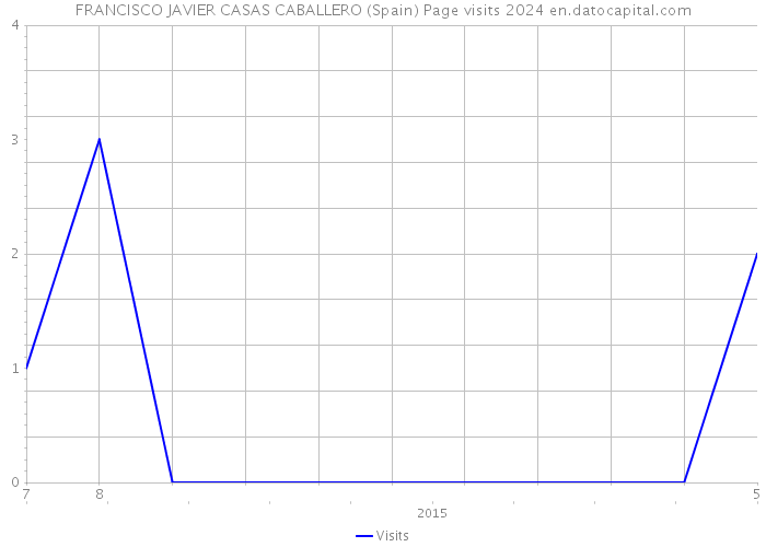 FRANCISCO JAVIER CASAS CABALLERO (Spain) Page visits 2024 