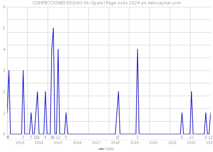 CONFECCIONES ESQUIO SA (Spain) Page visits 2024 