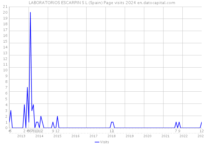 LABORATORIOS ESCARPIN S L (Spain) Page visits 2024 