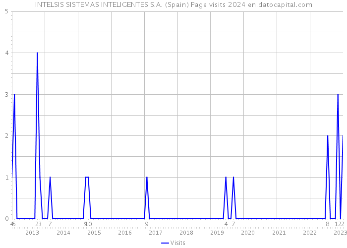INTELSIS SISTEMAS INTELIGENTES S.A. (Spain) Page visits 2024 