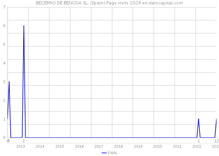 BECERRO DE BENGOA SL. (Spain) Page visits 2024 