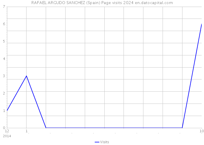 RAFAEL ARGUDO SANCHEZ (Spain) Page visits 2024 