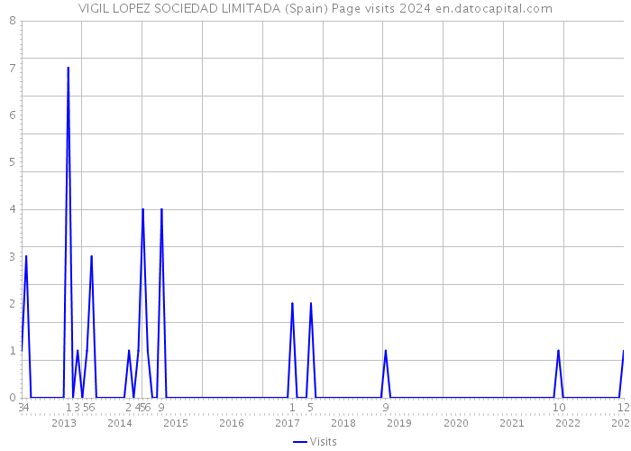 VIGIL LOPEZ SOCIEDAD LIMITADA (Spain) Page visits 2024 