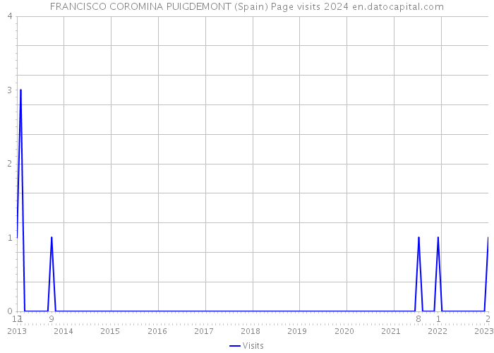 FRANCISCO COROMINA PUIGDEMONT (Spain) Page visits 2024 