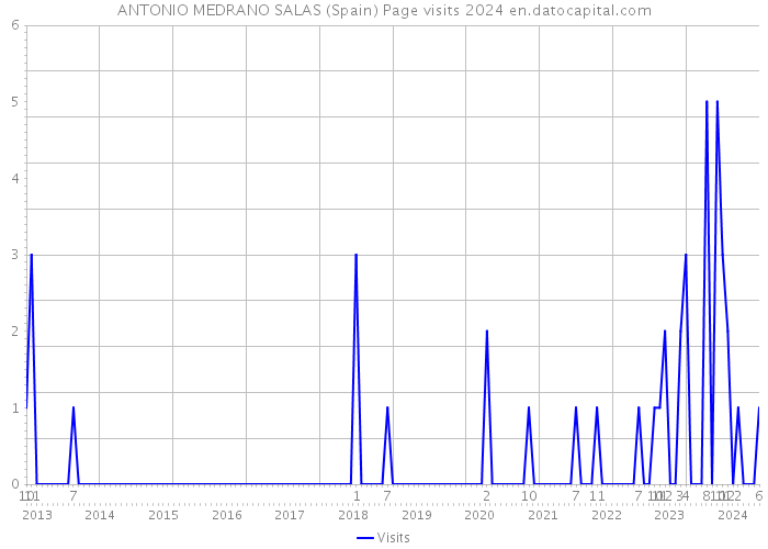 ANTONIO MEDRANO SALAS (Spain) Page visits 2024 