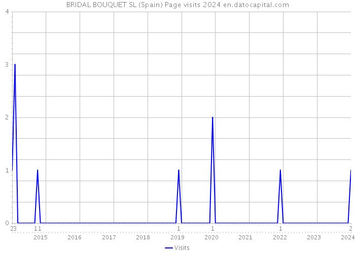 BRIDAL BOUQUET SL (Spain) Page visits 2024 