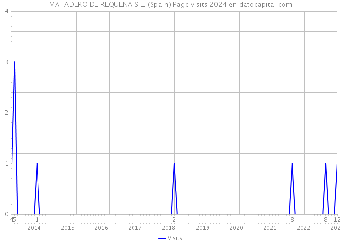 MATADERO DE REQUENA S.L. (Spain) Page visits 2024 