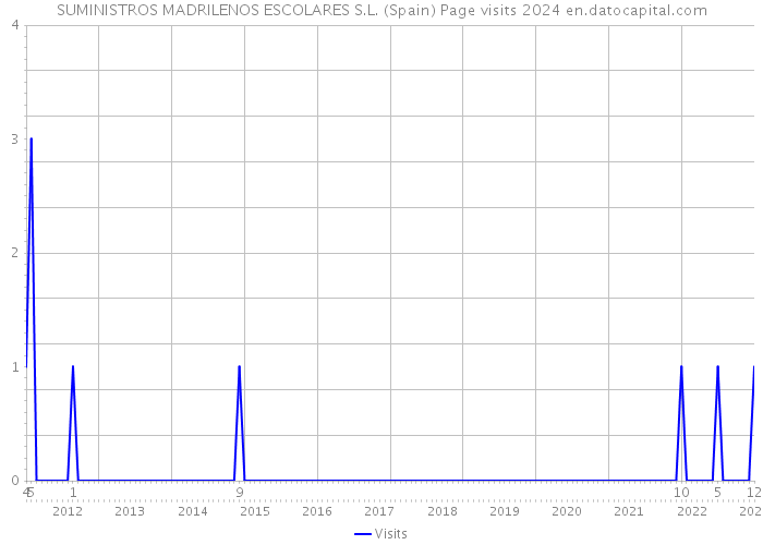 SUMINISTROS MADRILENOS ESCOLARES S.L. (Spain) Page visits 2024 