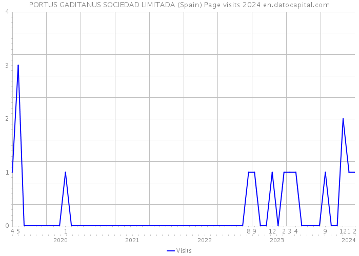 PORTUS GADITANUS SOCIEDAD LIMITADA (Spain) Page visits 2024 