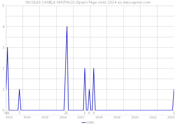 NICOLAS CANELA SANTIAGO (Spain) Page visits 2024 