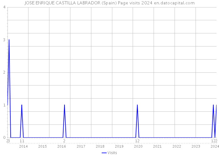 JOSE ENRIQUE CASTILLA LABRADOR (Spain) Page visits 2024 