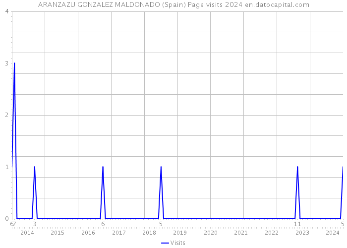 ARANZAZU GONZALEZ MALDONADO (Spain) Page visits 2024 