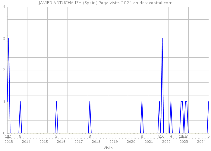 JAVIER ARTUCHA IZA (Spain) Page visits 2024 