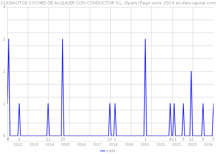 CLASIAUTOS COCHES DE ALQUILER CON CONDUCTOR S.L. (Spain) Page visits 2024 