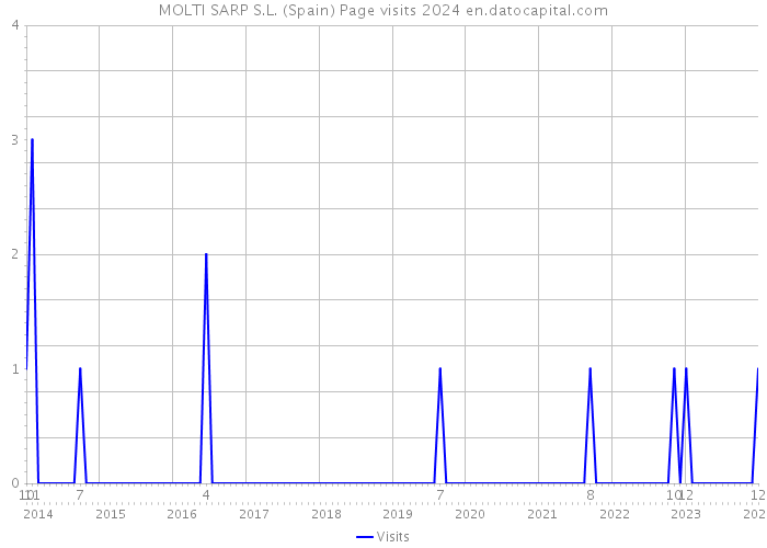 MOLTI SARP S.L. (Spain) Page visits 2024 