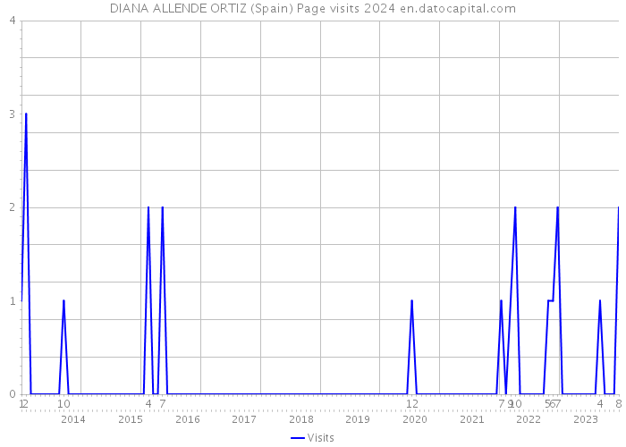 DIANA ALLENDE ORTIZ (Spain) Page visits 2024 