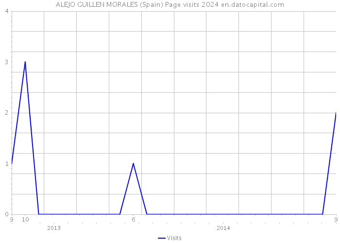 ALEJO GUILLEN MORALES (Spain) Page visits 2024 