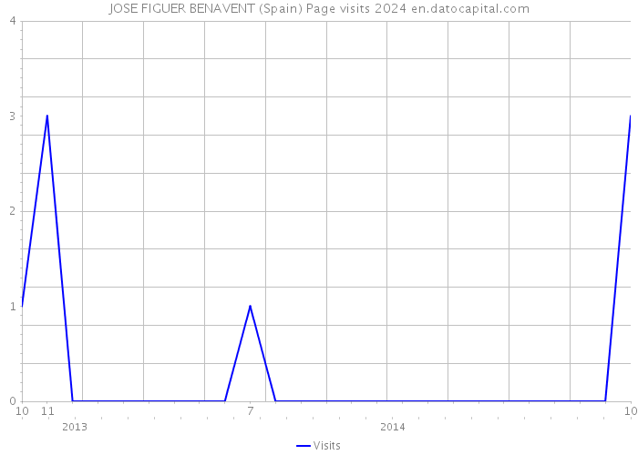 JOSE FIGUER BENAVENT (Spain) Page visits 2024 