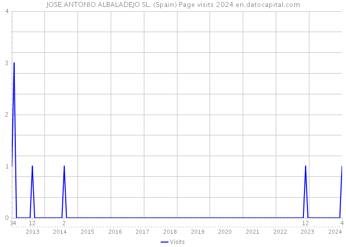 JOSE ANTONIO ALBALADEJO SL. (Spain) Page visits 2024 