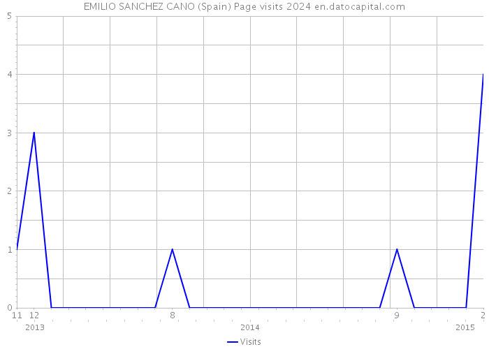 EMILIO SANCHEZ CANO (Spain) Page visits 2024 