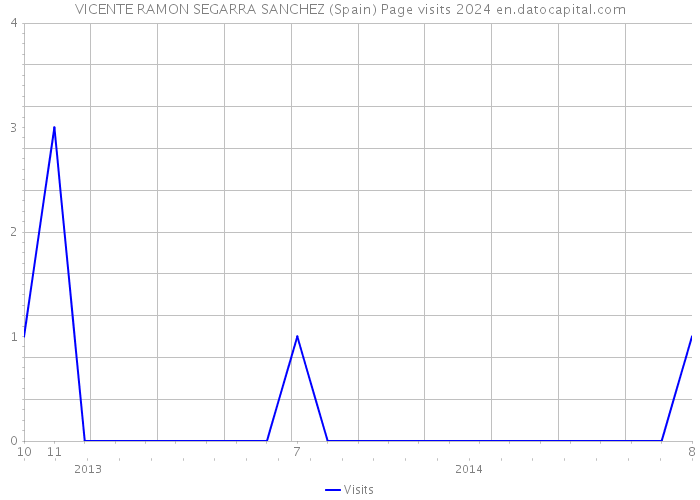 VICENTE RAMON SEGARRA SANCHEZ (Spain) Page visits 2024 
