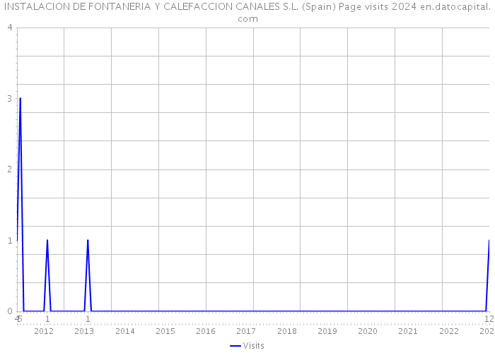 INSTALACION DE FONTANERIA Y CALEFACCION CANALES S.L. (Spain) Page visits 2024 