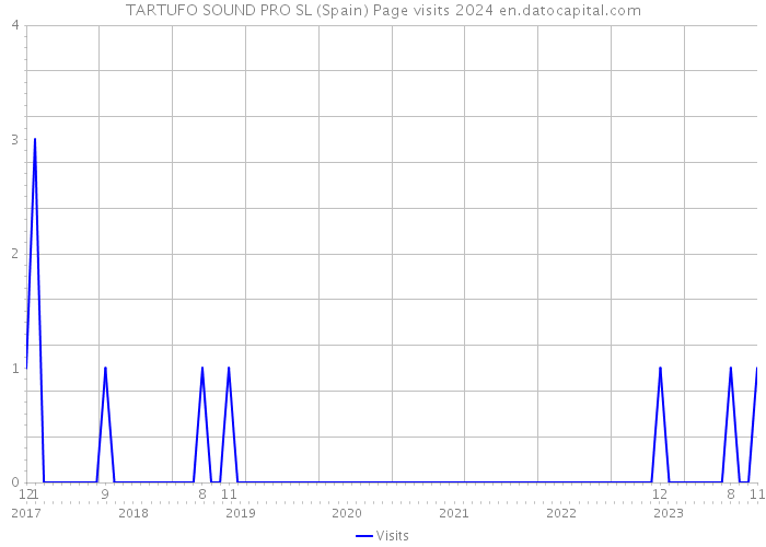 TARTUFO SOUND PRO SL (Spain) Page visits 2024 