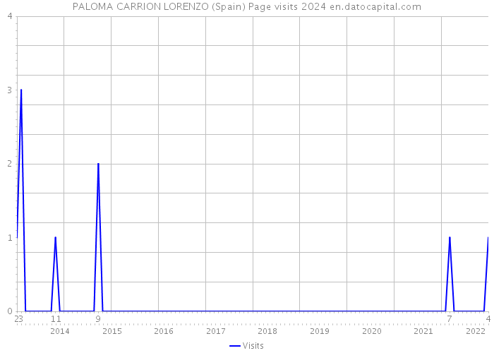 PALOMA CARRION LORENZO (Spain) Page visits 2024 