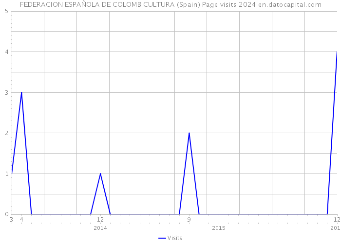 FEDERACION ESPAÑOLA DE COLOMBICULTURA (Spain) Page visits 2024 