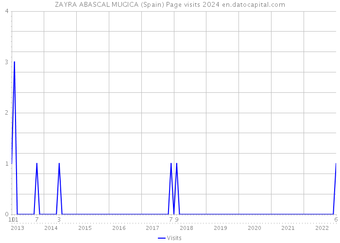 ZAYRA ABASCAL MUGICA (Spain) Page visits 2024 