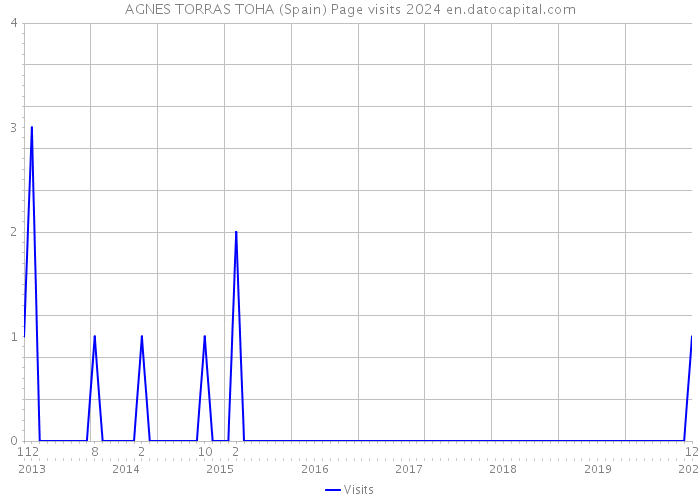 AGNES TORRAS TOHA (Spain) Page visits 2024 