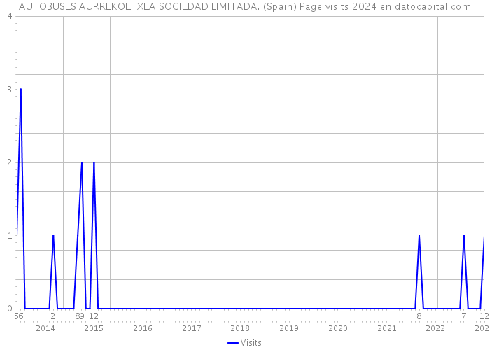 AUTOBUSES AURREKOETXEA SOCIEDAD LIMITADA. (Spain) Page visits 2024 