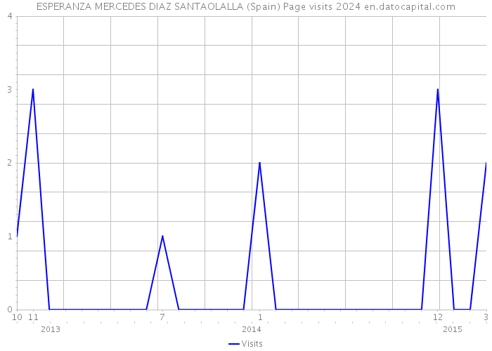 ESPERANZA MERCEDES DIAZ SANTAOLALLA (Spain) Page visits 2024 