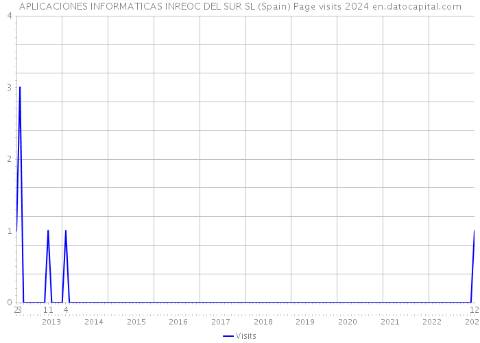 APLICACIONES INFORMATICAS INREOC DEL SUR SL (Spain) Page visits 2024 