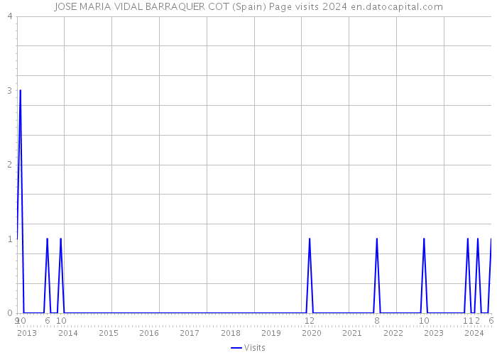 JOSE MARIA VIDAL BARRAQUER COT (Spain) Page visits 2024 