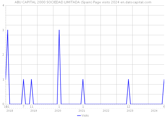 ABU CAPITAL 2000 SOCIEDAD LIMITADA (Spain) Page visits 2024 