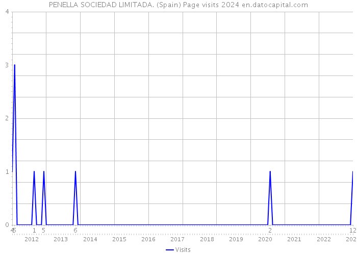 PENELLA SOCIEDAD LIMITADA. (Spain) Page visits 2024 