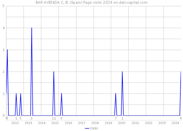 BAR AVENIDA C. B. (Spain) Page visits 2024 