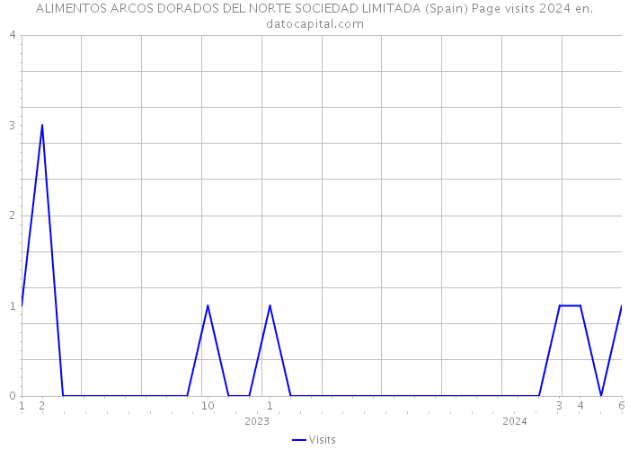 ALIMENTOS ARCOS DORADOS DEL NORTE SOCIEDAD LIMITADA (Spain) Page visits 2024 