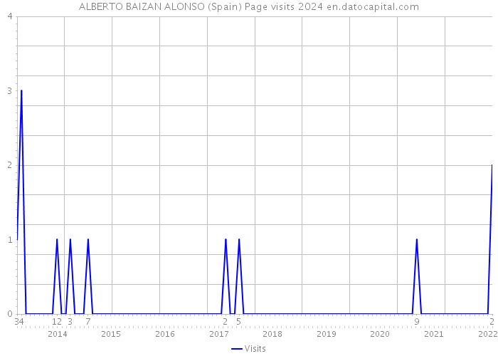 ALBERTO BAIZAN ALONSO (Spain) Page visits 2024 