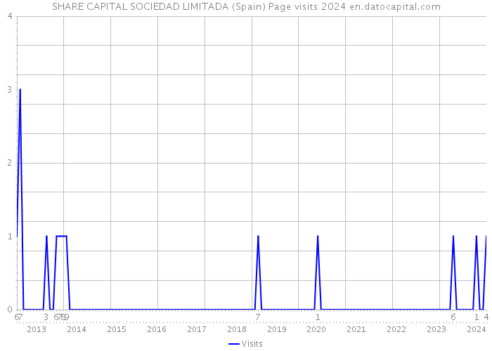 SHARE CAPITAL SOCIEDAD LIMITADA (Spain) Page visits 2024 