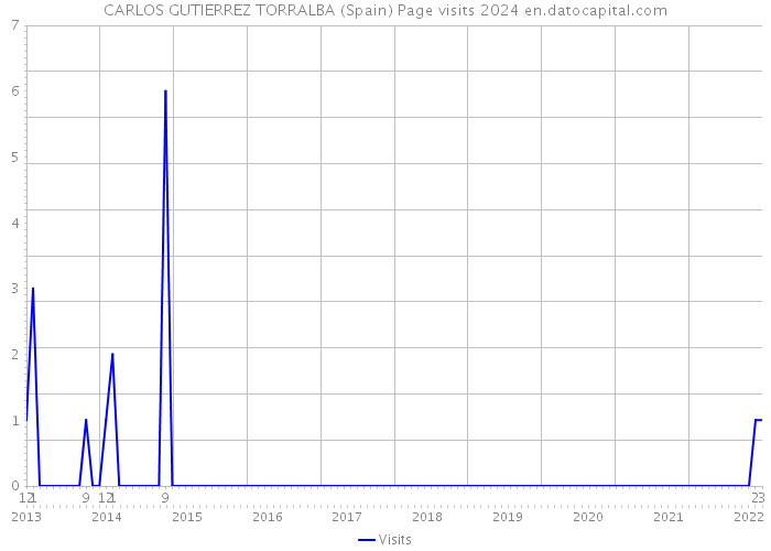 CARLOS GUTIERREZ TORRALBA (Spain) Page visits 2024 