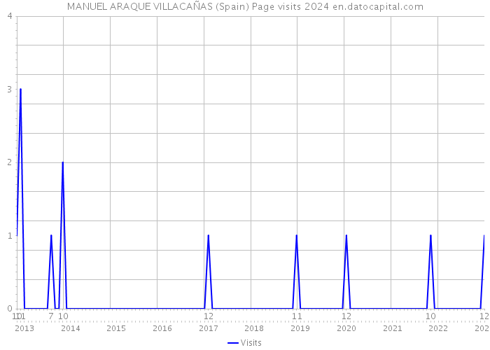 MANUEL ARAQUE VILLACAÑAS (Spain) Page visits 2024 