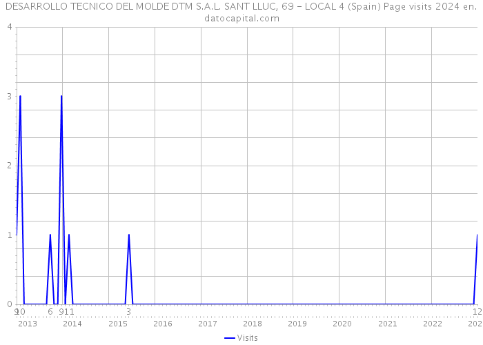 DESARROLLO TECNICO DEL MOLDE DTM S.A.L. SANT LLUC, 69 - LOCAL 4 (Spain) Page visits 2024 