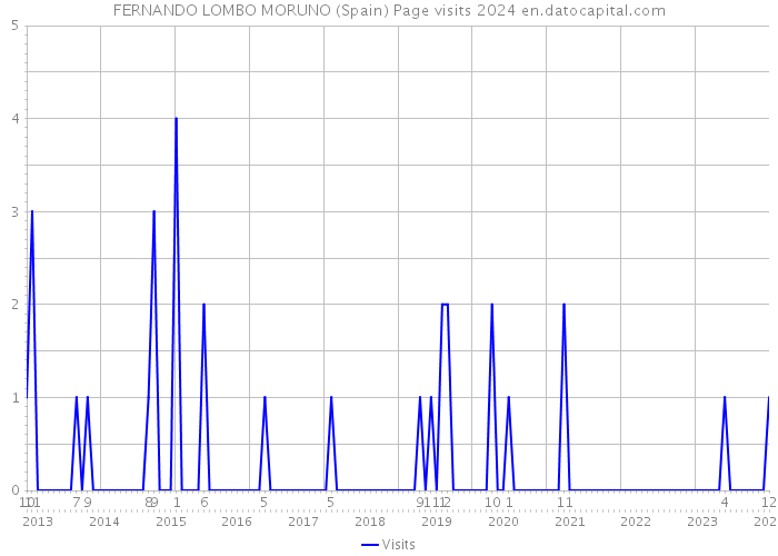 FERNANDO LOMBO MORUNO (Spain) Page visits 2024 