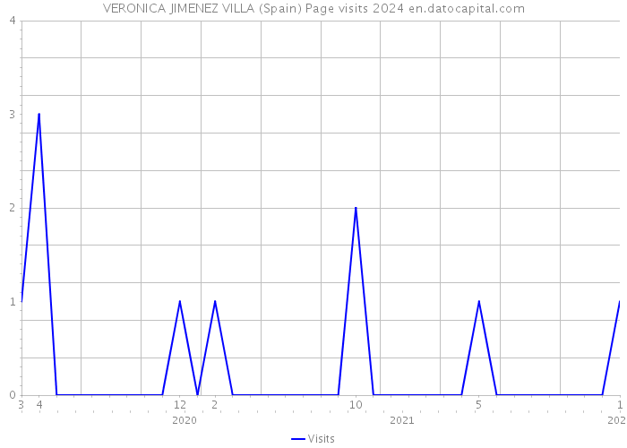 VERONICA JIMENEZ VILLA (Spain) Page visits 2024 