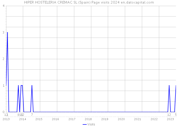 HIPER HOSTELERIA CREMAC SL (Spain) Page visits 2024 
