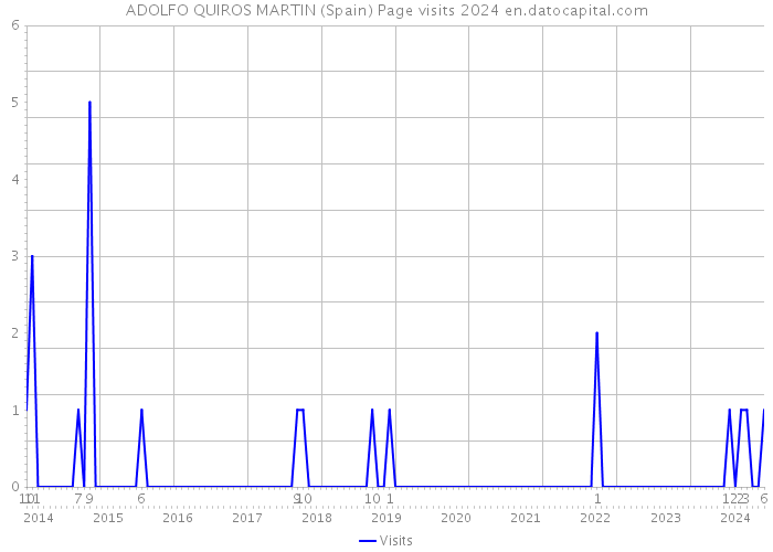 ADOLFO QUIROS MARTIN (Spain) Page visits 2024 