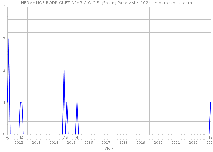 HERMANOS RODRIGUEZ APARICIO C.B. (Spain) Page visits 2024 